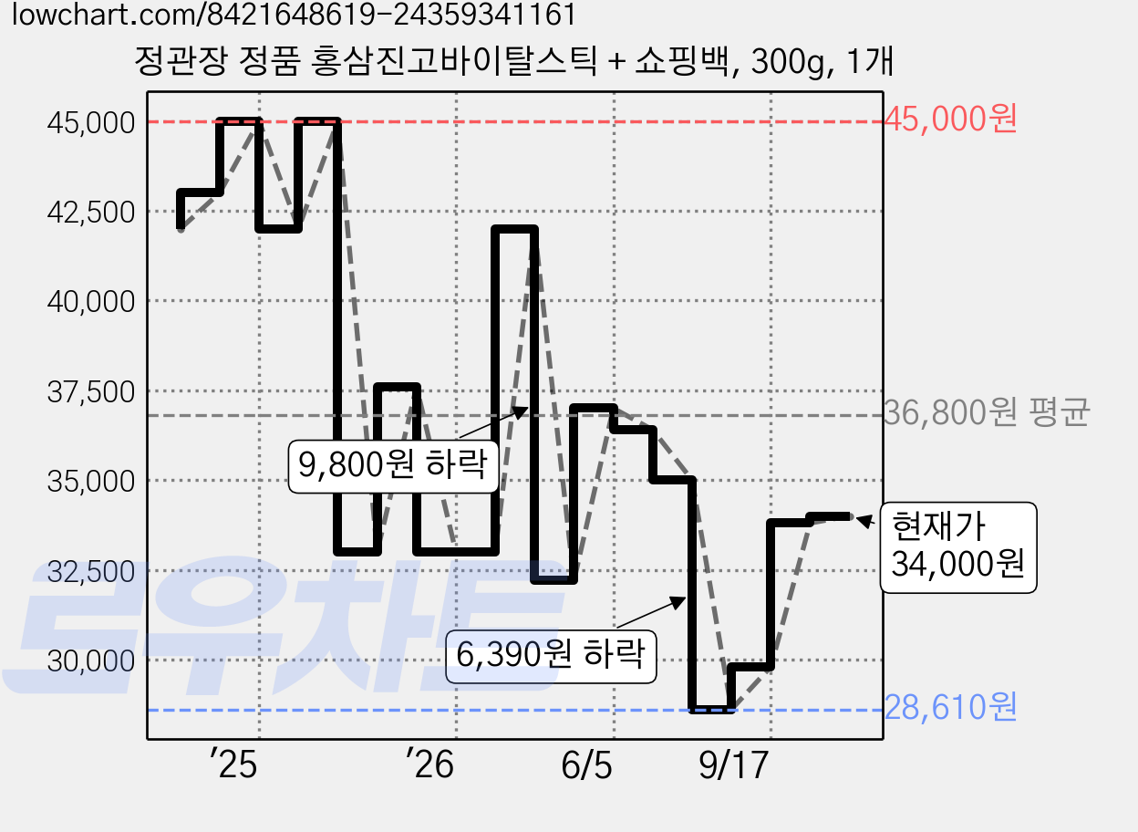 정관장 정품 홍삼진고바이탈스틱 + 쇼핑백, 300g, 1개 가격 변동 차트, 현재가 34,000원, 관측 최저가 28,600원
