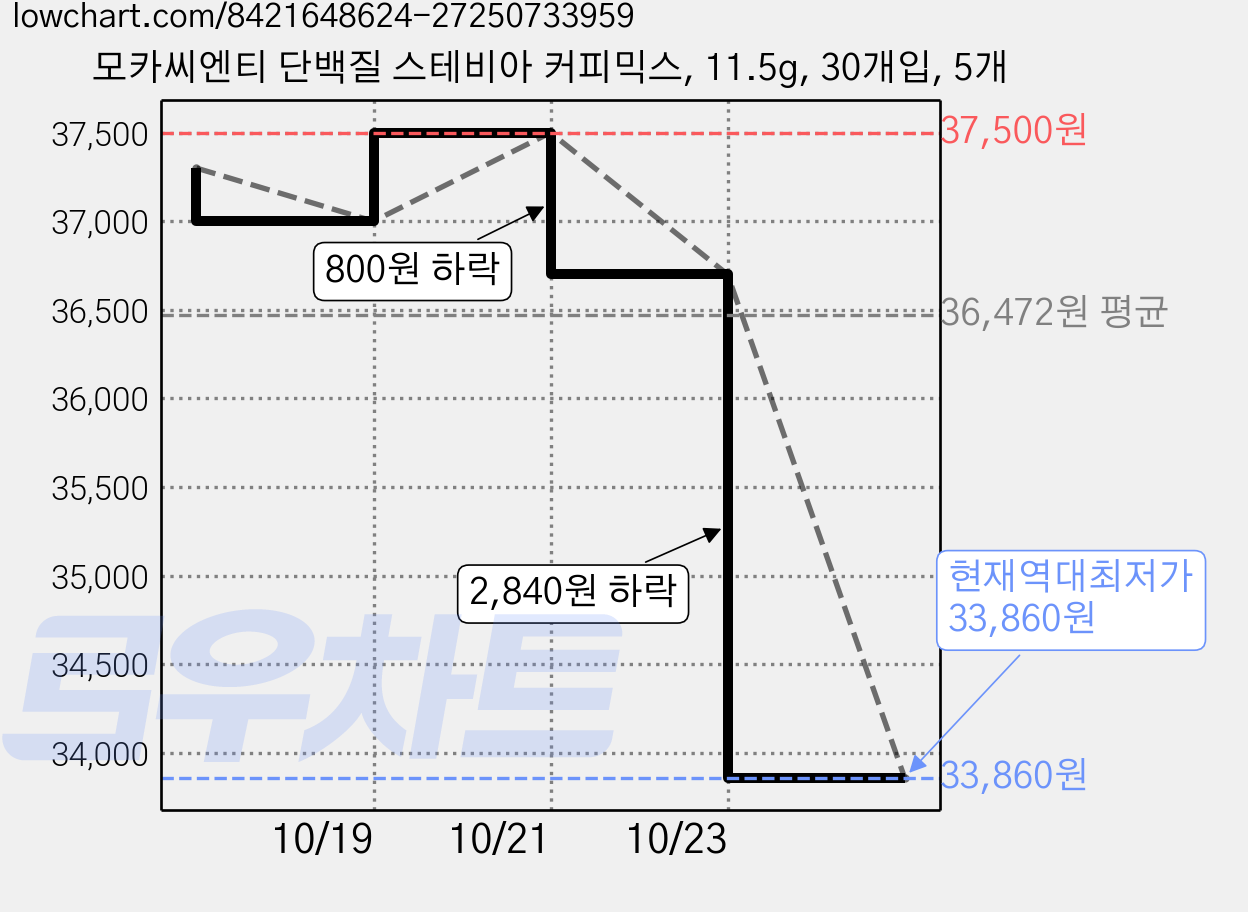 모카씨엔티 단백질 스테비아 커피믹스, 11.5g, 30개입, 5개 가격 변동 차트, 현재가 33,860원, 역대최저가