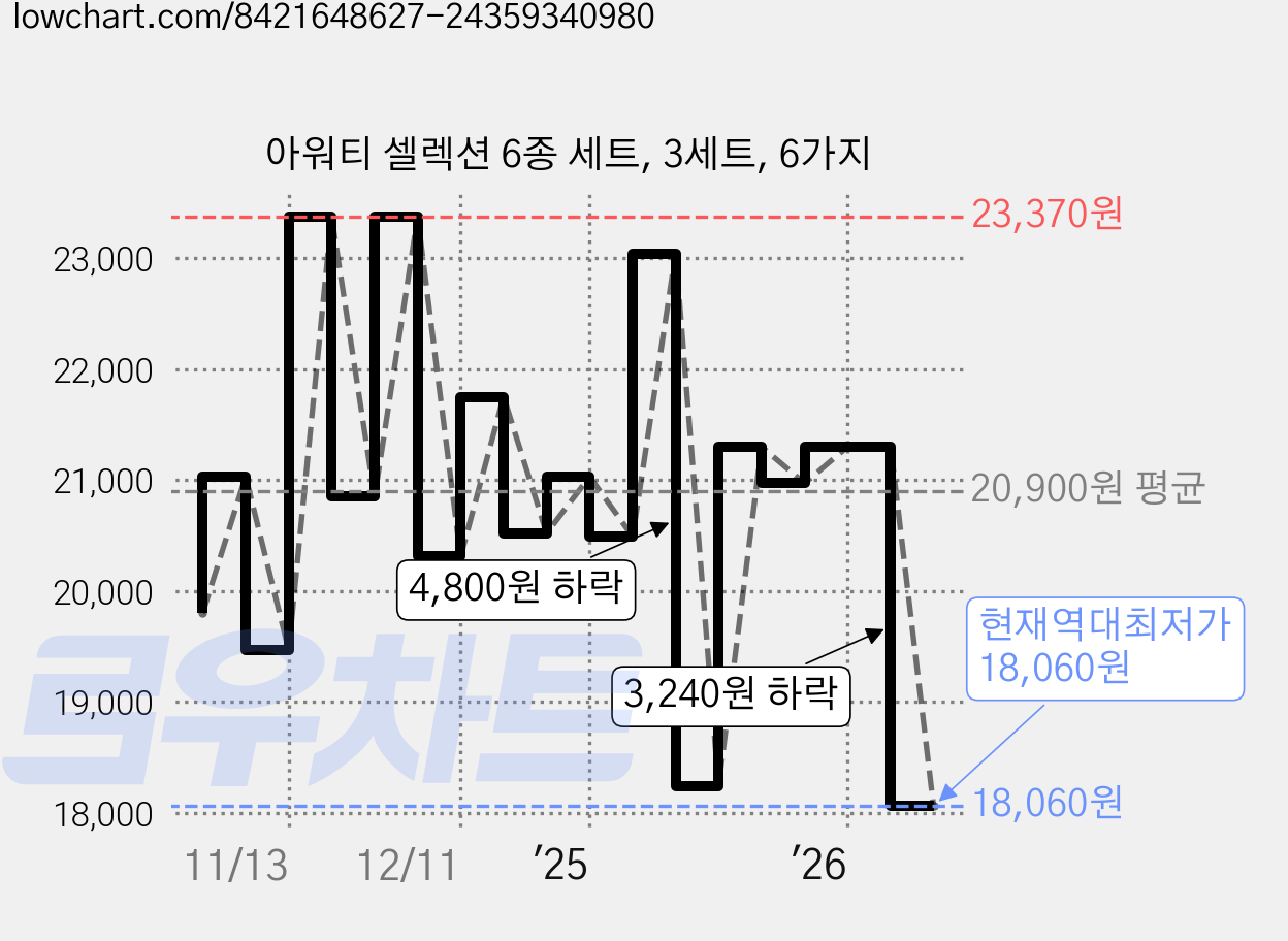 아워티 셀렉션 6종 세트, 3세트, 6가지 가격 변동 차트, 현재가 18,060원, 역대최저가