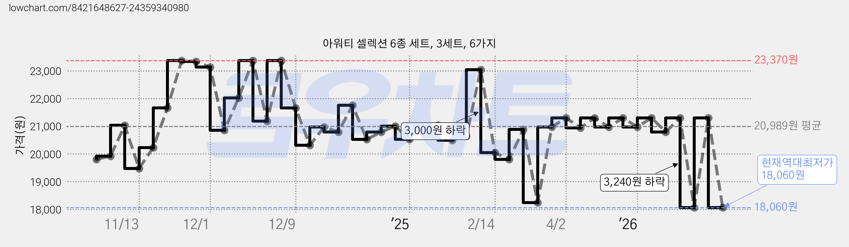 아워티 셀렉션 6종 세트, 3세트, 6가지 가격 변동 차트, 현재가 18,060원, 역대최저가