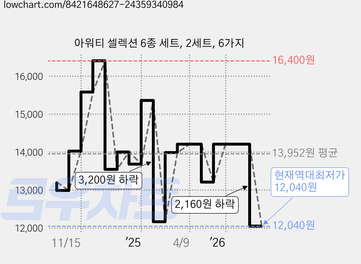 아워티 셀렉션 6종 세트, 2세트, 6가지 가격 변동 차트, 현재가 12,040원, 역대최저가