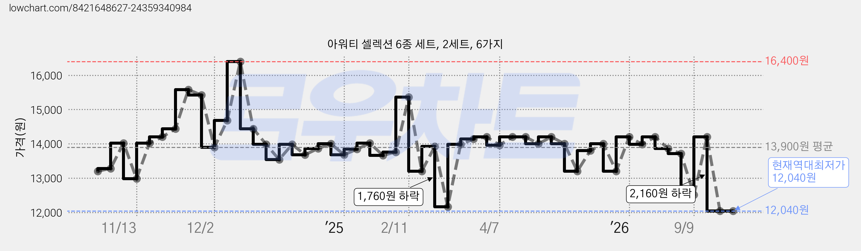 아워티 셀렉션 6종 세트, 2세트, 6가지 가격 변동 차트, 현재가 12,040원, 역대최저가