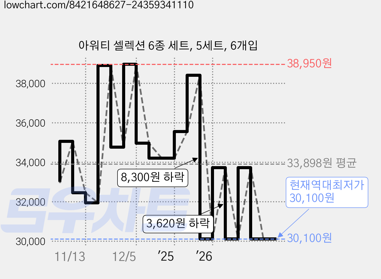 아워티 셀렉션 6종 세트, 5세트, 6개입 가격 변동 차트, 현재가 30,100원, 역대최저가