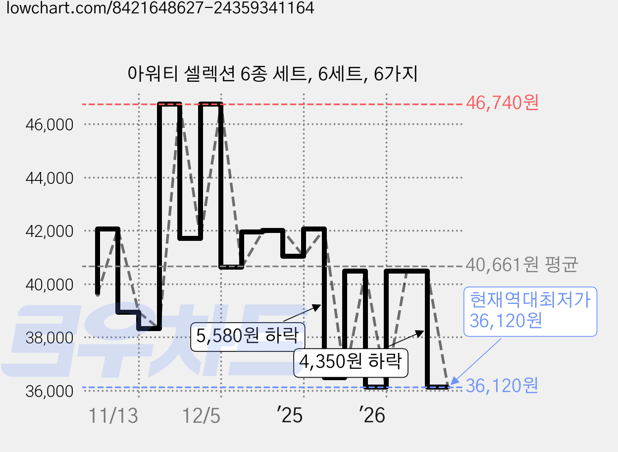 아워티 셀렉션 6종 세트, 6세트, 6가지 가격 변동 차트, 현재가 36,120원, 역대최저가