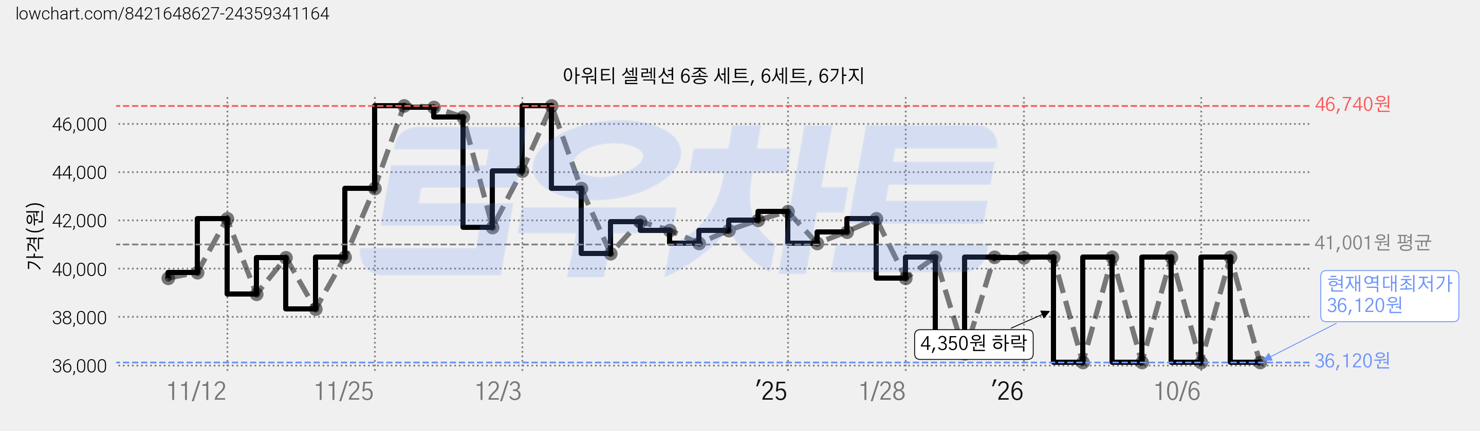 아워티 셀렉션 6종 세트, 6세트, 6가지 가격 변동 차트, 현재가 36,120원, 역대최저가