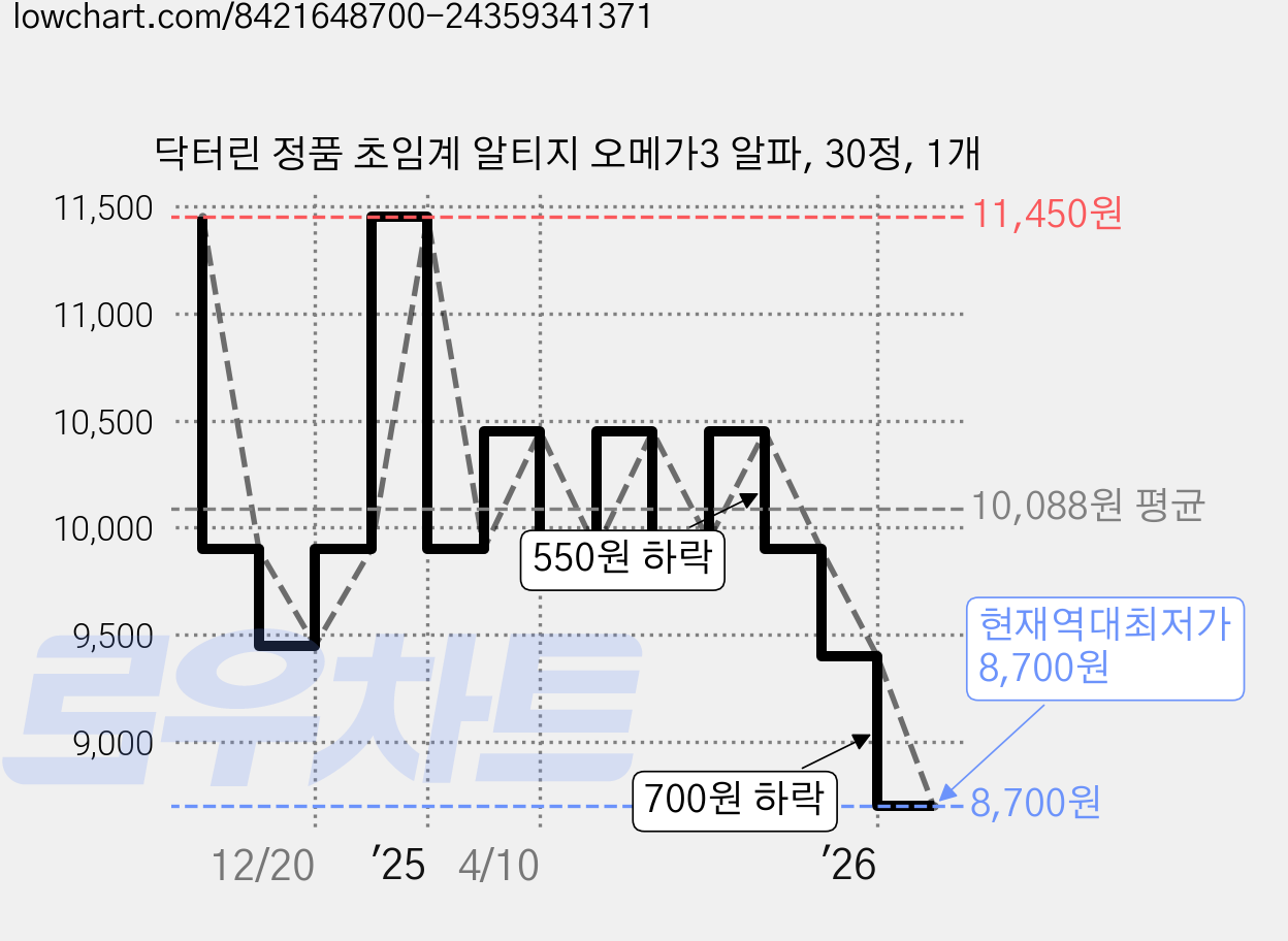 닥터린 정품 초임계 알티지 오메가3 알파, 30정, 1개 가격 변동 차트, 현재가 8,700원, 역대최저가