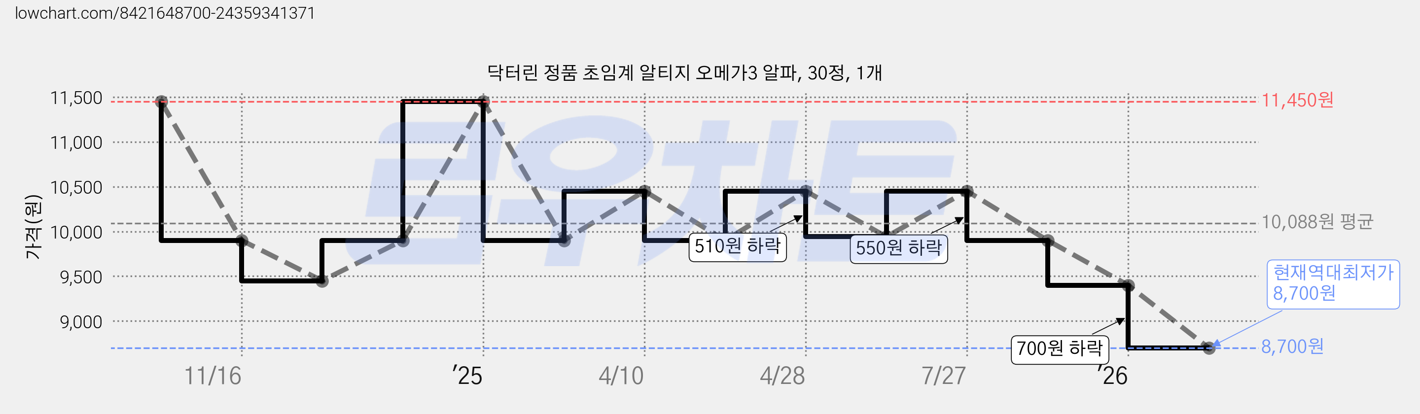 닥터린 정품 초임계 알티지 오메가3 알파, 30정, 1개 가격 변동 차트, 현재가 8,700원, 역대최저가