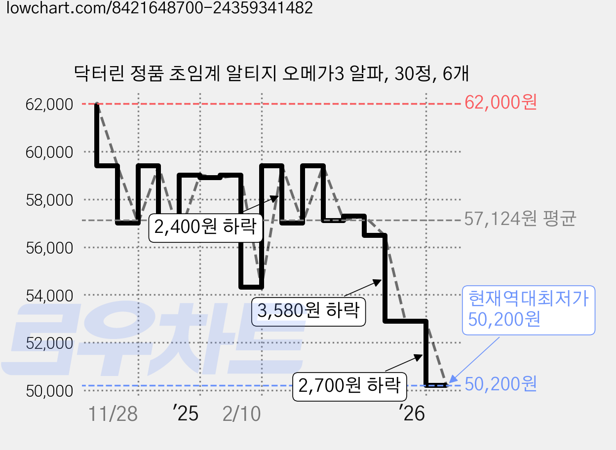 닥터린 정품 초임계 알티지 오메가3 알파, 30정, 6개 가격 변동 차트, 현재가 50,200원, 역대최저가