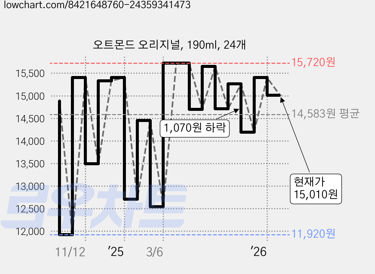 오트몬드 오리지널, 190ml, 24개 가격 변동 차트, 현재가 15,010원, 관측 최저가 11,920원