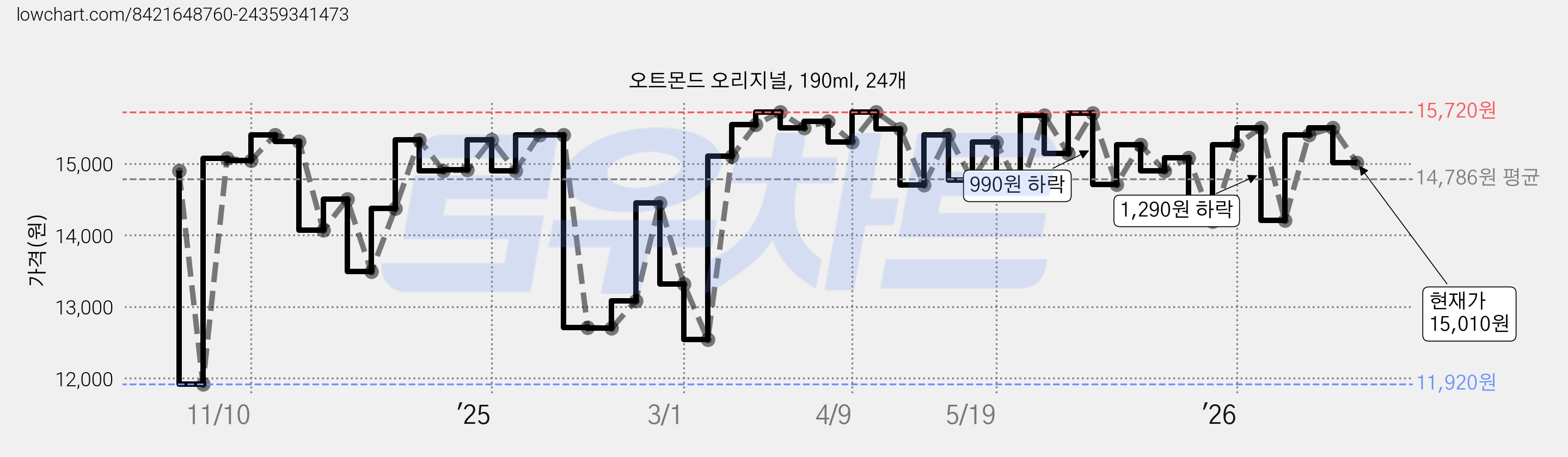 오트몬드 오리지널, 190ml, 24개 가격 변동 차트, 현재가 15,010원, 관측 최저가 11,920원