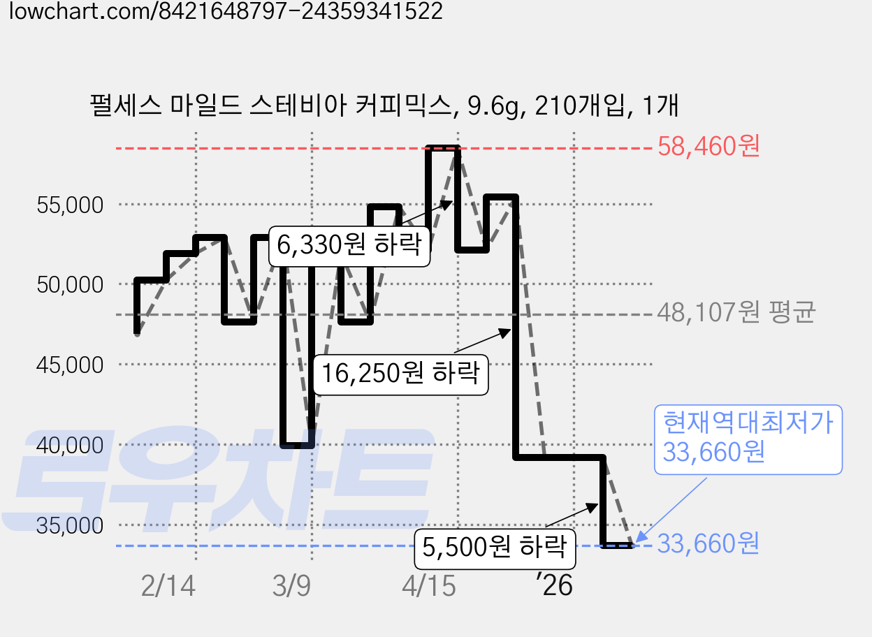 펄세스 마일드 스테비아 커피믹스, 9.6g, 210개입, 1개 가격 변동 차트, 현재가 33,660원, 역대최저가