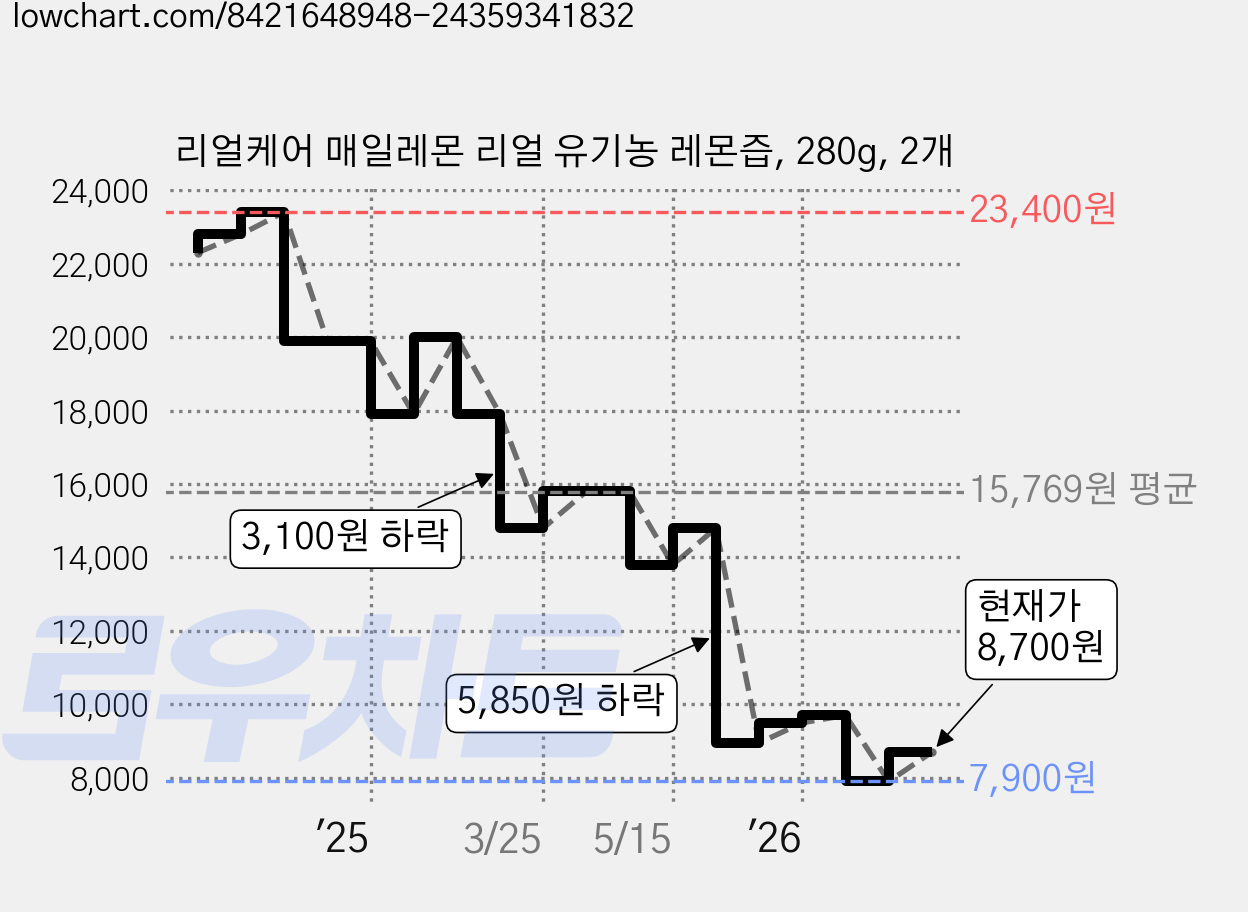 리얼케어 매일레몬 리얼 유기농 레몬즙, 280g, 2개 가격 변동 차트, 현재가 8,700원, 관측 최저가 7,900원