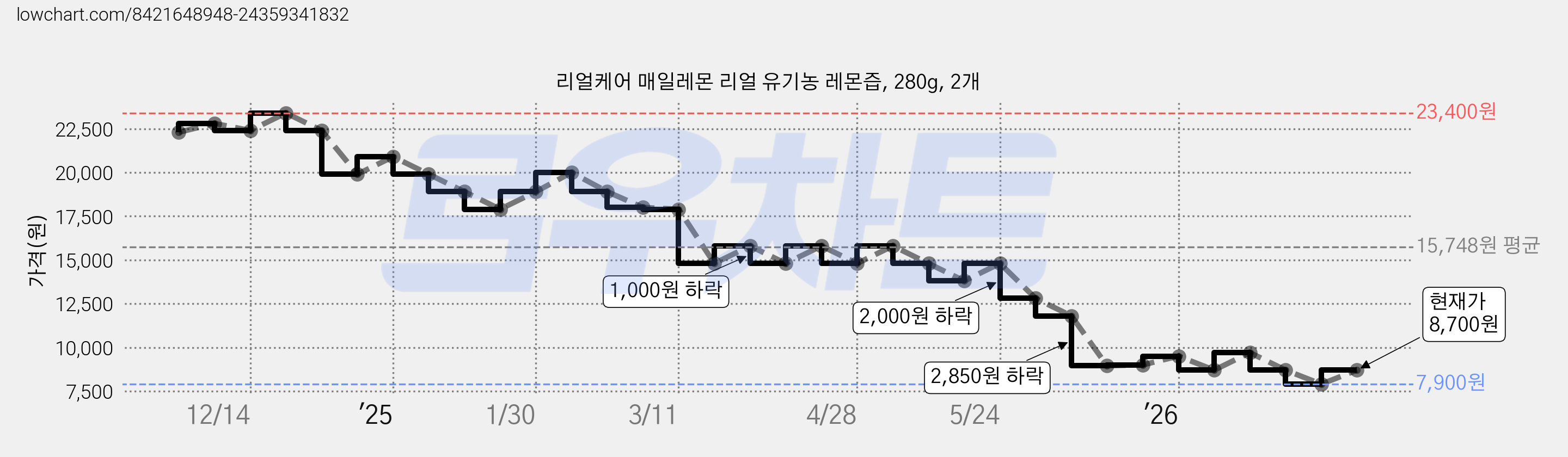 리얼케어 매일레몬 리얼 유기농 레몬즙, 280g, 2개 가격 변동 차트, 현재가 8,700원, 관측 최저가 7,900원