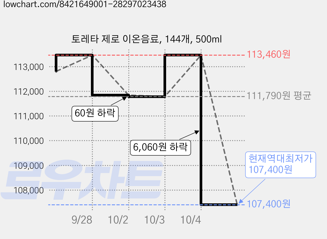 토레타 제로 이온음료, 144개, 500ml 가격 변동 차트, 현재가 107,400원, 역대최저가