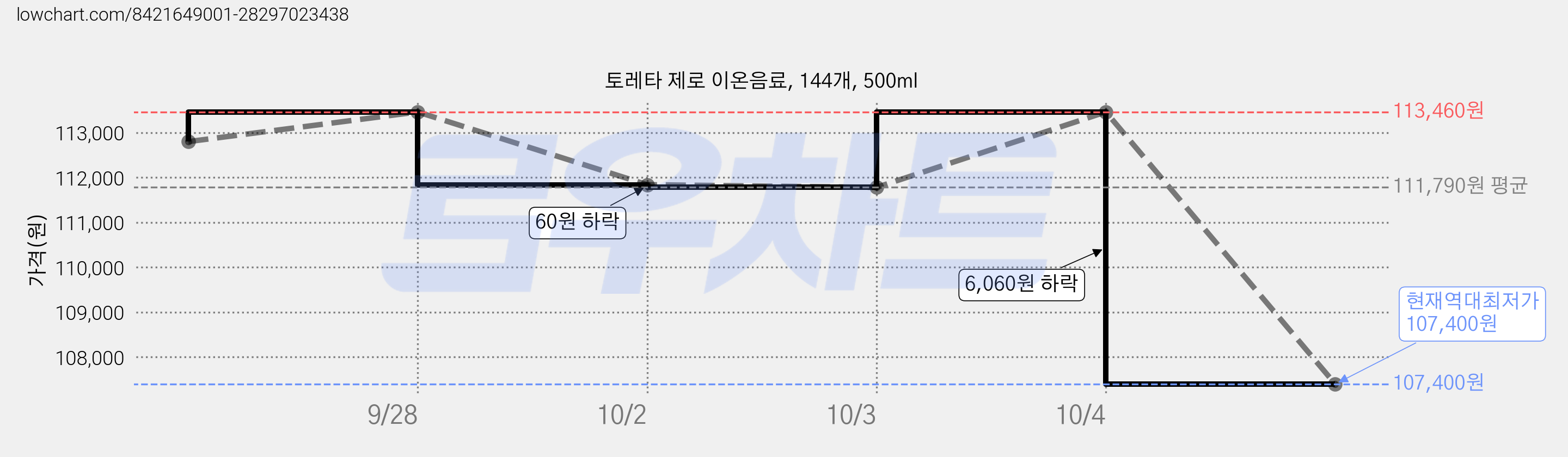 토레타 제로 이온음료, 144개, 500ml 가격 변동 차트, 현재가 107,400원, 역대최저가