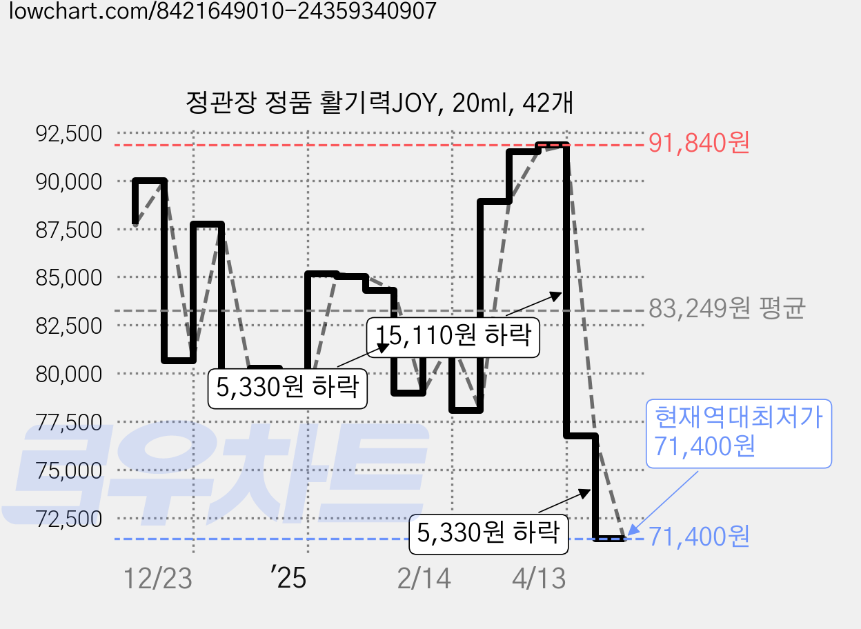 정관장 정품 활기력JOY, 20ml, 42개 가격 변동 차트, 현재가 71,400원, 역대최저가