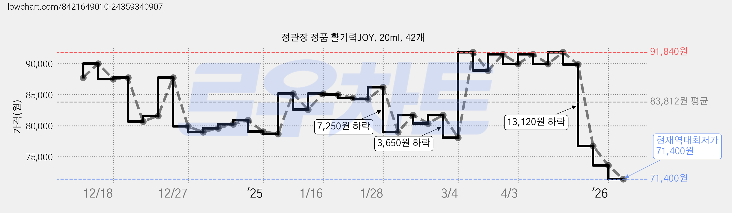 정관장 정품 활기력JOY, 20ml, 42개 가격 변동 차트, 현재가 71,400원, 역대최저가
