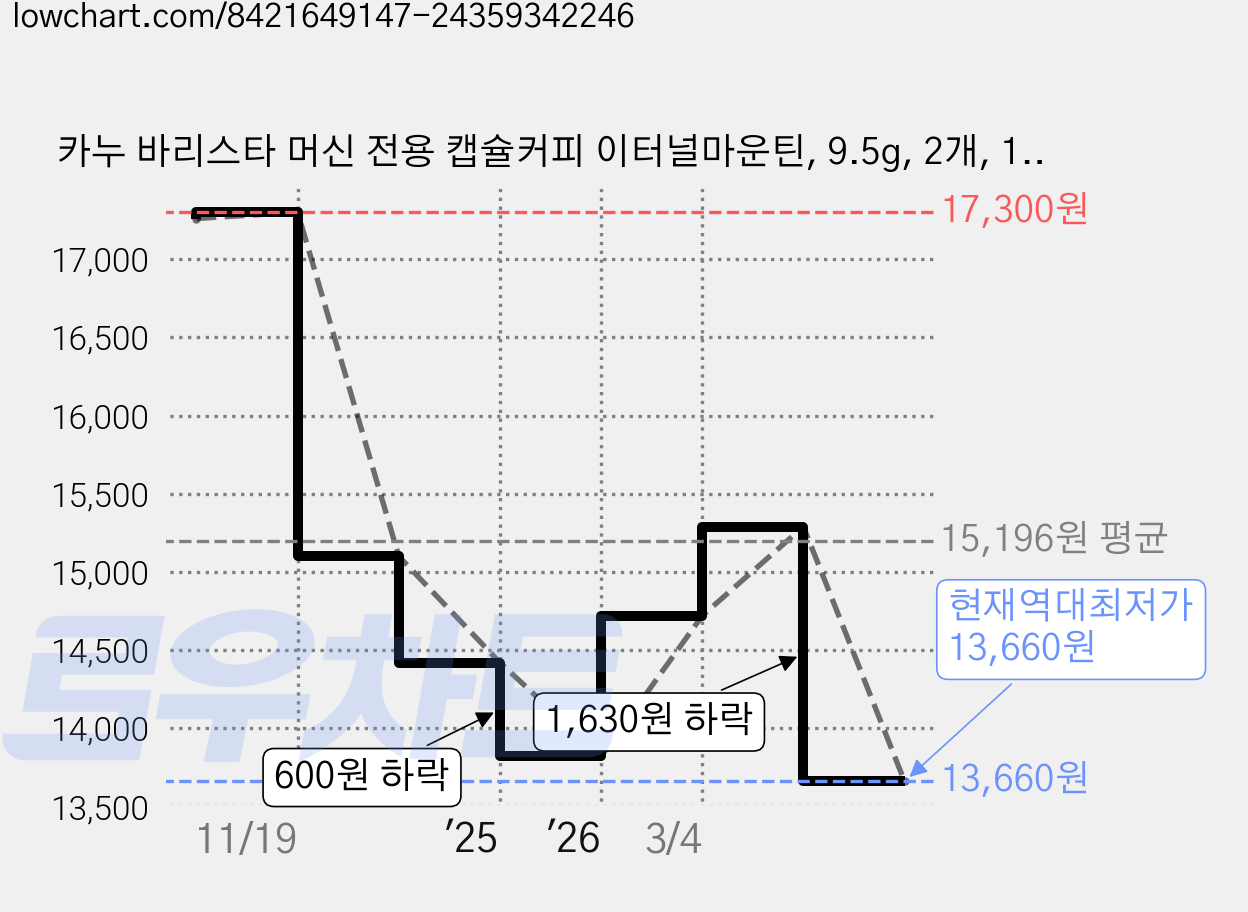 카누 바리스타 머신 전용 캡슐커피 이터널마운틴, 9.5g, 2개, 10개입 가격 변동 차트, 현재가 13,660원, 역대최저가