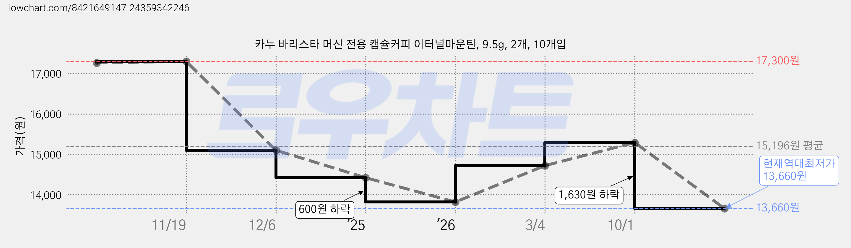 카누 바리스타 머신 전용 캡슐커피 이터널마운틴, 9.5g, 2개, 10개입 가격 변동 차트, 현재가 13,660원, 역대최저가
