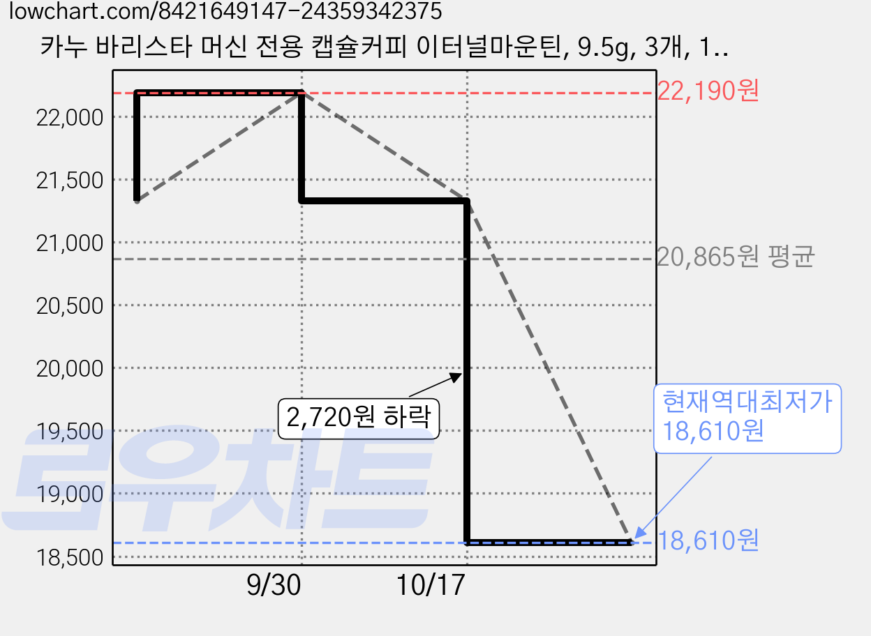 카누 바리스타 머신 전용 캡슐커피 이터널마운틴, 9.5g, 3개, 10개입 가격 변동 차트, 현재가 18,610원, 역대최저가