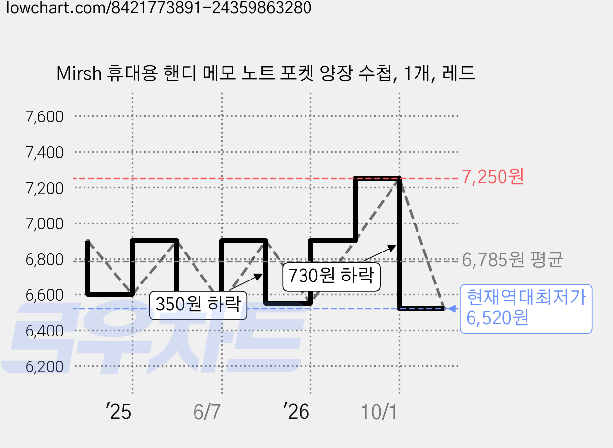 Mirsh 휴대용 핸디 메모 노트 포켓 양장 수첩, 1개, 레드 가격 변동 차트, 현재가 6,520원, 역대최저가