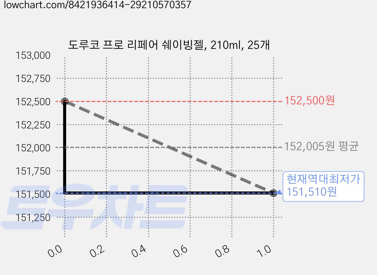 도루코 프로 리페어 쉐이빙젤, 210ml, 25개 가격 변동 차트, 현재가 151,510원, 역대최저가