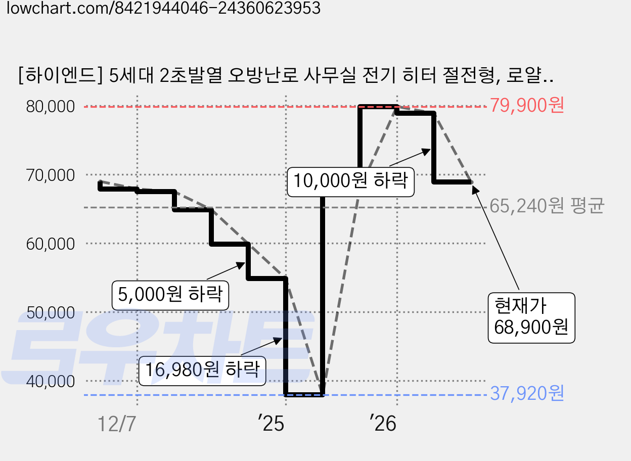 [하이엔드] 5세대 2초발열 오방난로 사무실 전기 히터 절전형, 로얄화이트 프리미엄, PRO 모델 가격 변동 차트, 현재가 68,900원, 관측 최저가 37,920원