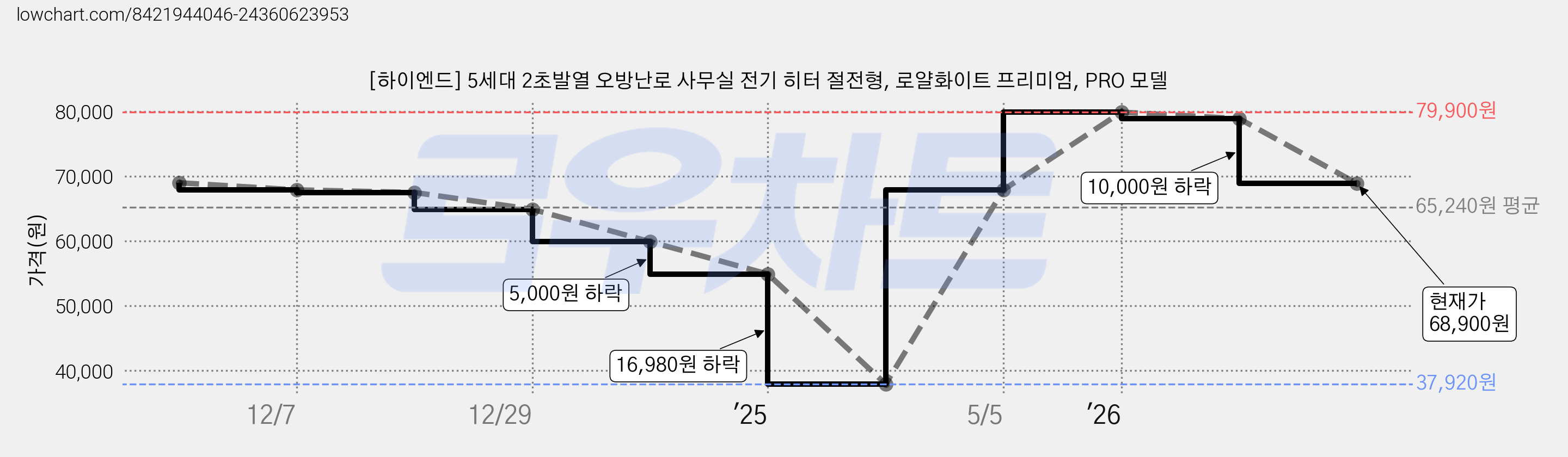 [하이엔드] 5세대 2초발열 오방난로 사무실 전기 히터 절전형, 로얄화이트 프리미엄, PRO 모델 가격 변동 차트, 현재가 68,900원, 관측 최저가 37,920원