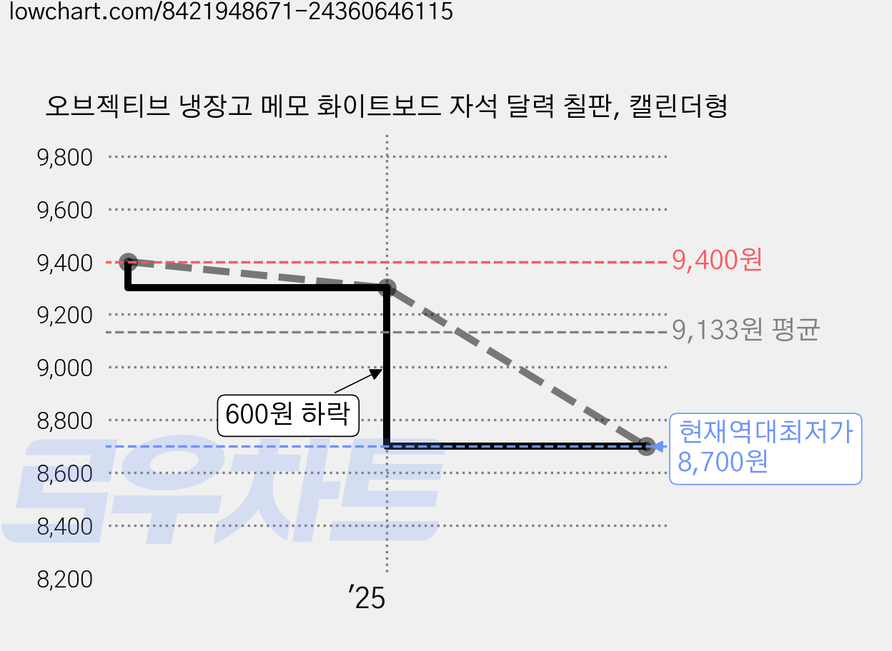 오브젝티브 냉장고 메모 화이트보드 자석 달력 칠판, 캘린더형 가격 변동 차트, 현재가 8,700원, 역대최저가