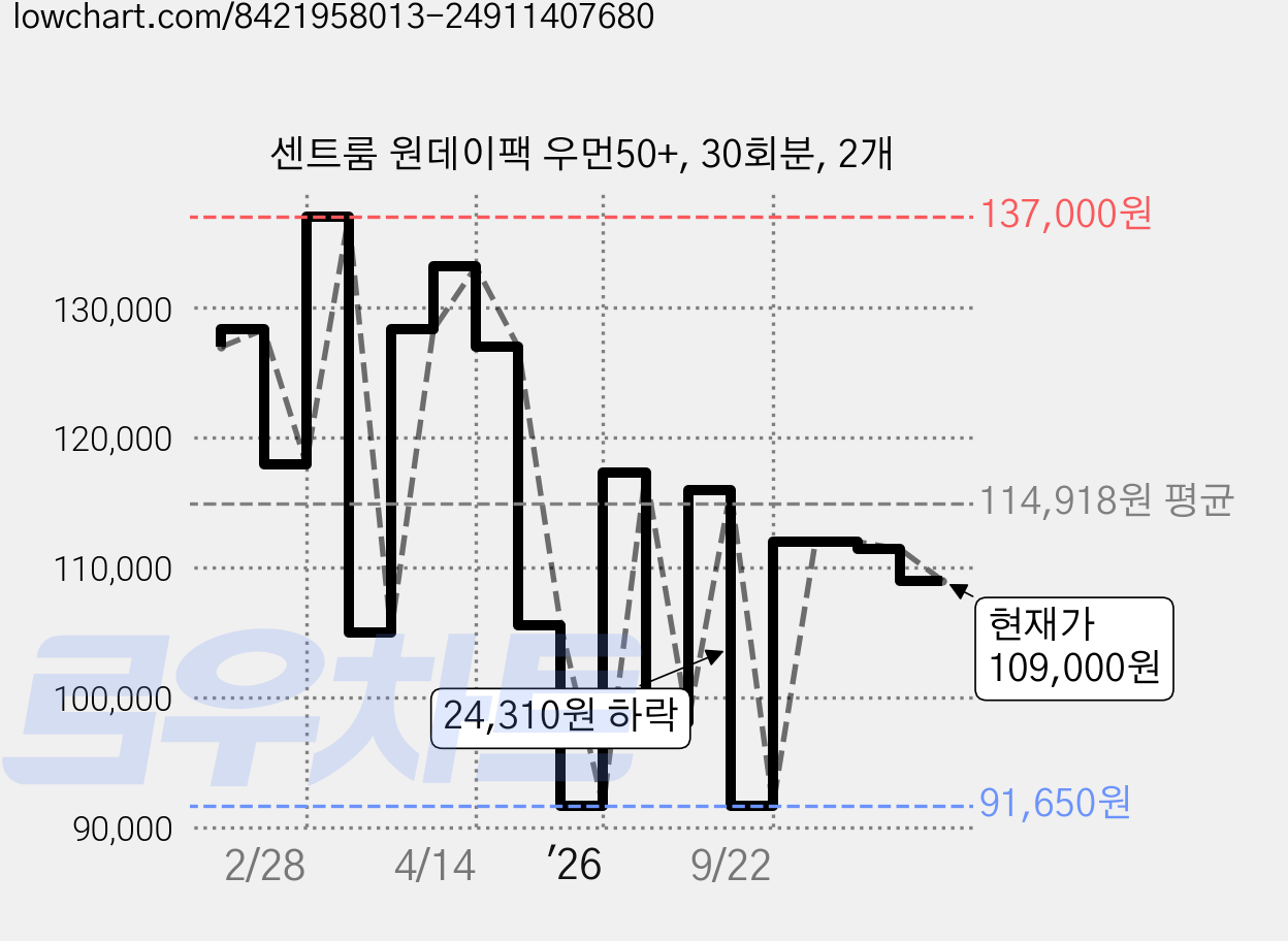 센트룸 원데이팩 우먼50+, 30회분, 2개 가격 변동 차트, 현재가 109,000원, 관측 최저가 91,650원