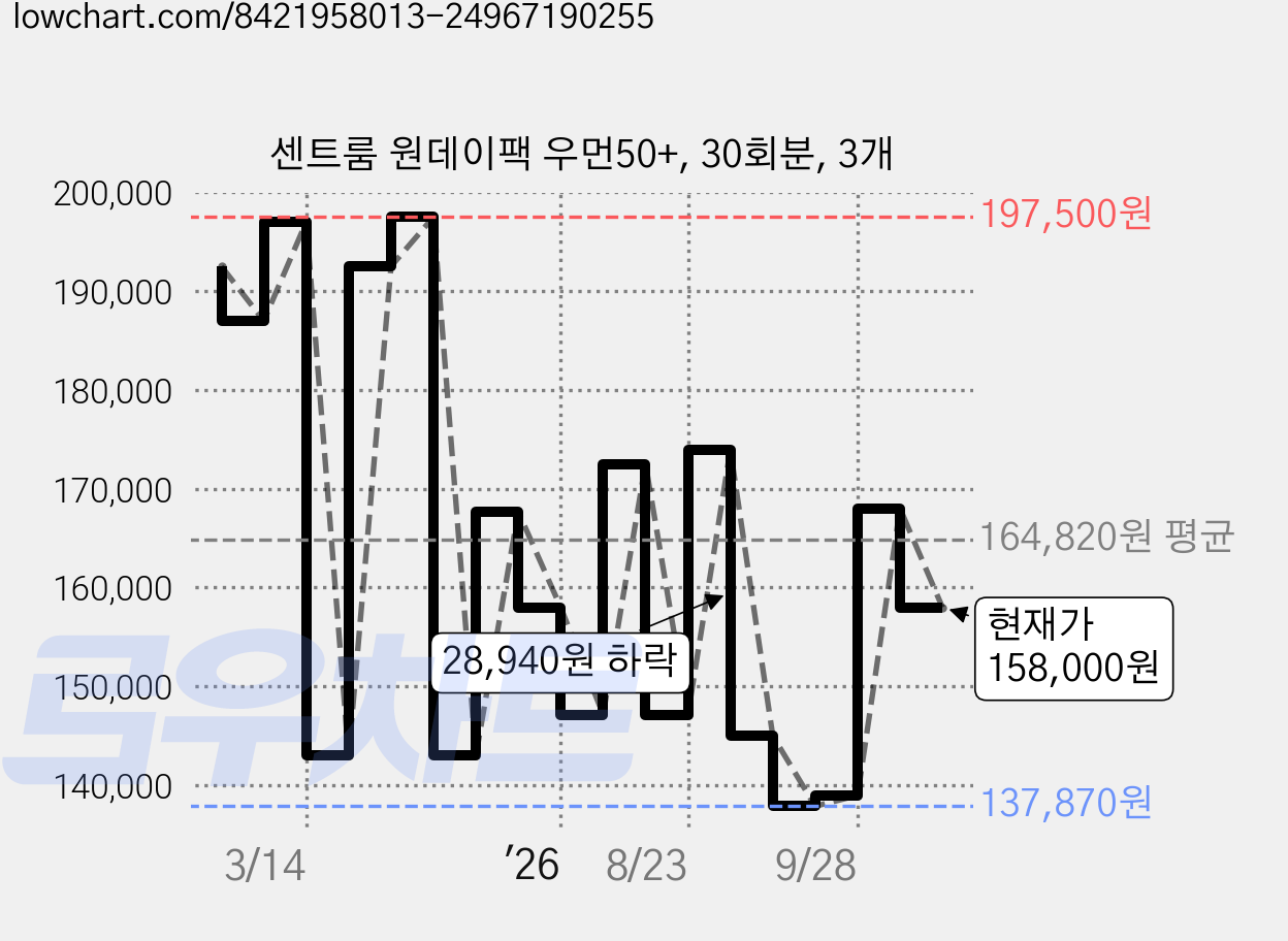 센트룸 원데이팩 우먼50+, 30회분, 3개 가격 변동 차트, 현재가 158,000원, 관측 최저가 137,870원