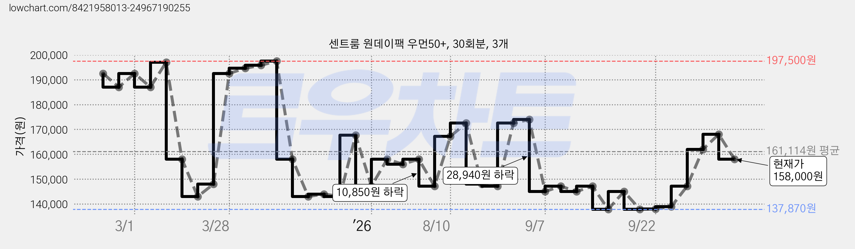 센트룸 원데이팩 우먼50+, 30회분, 3개 가격 변동 차트, 현재가 158,000원, 관측 최저가 137,870원