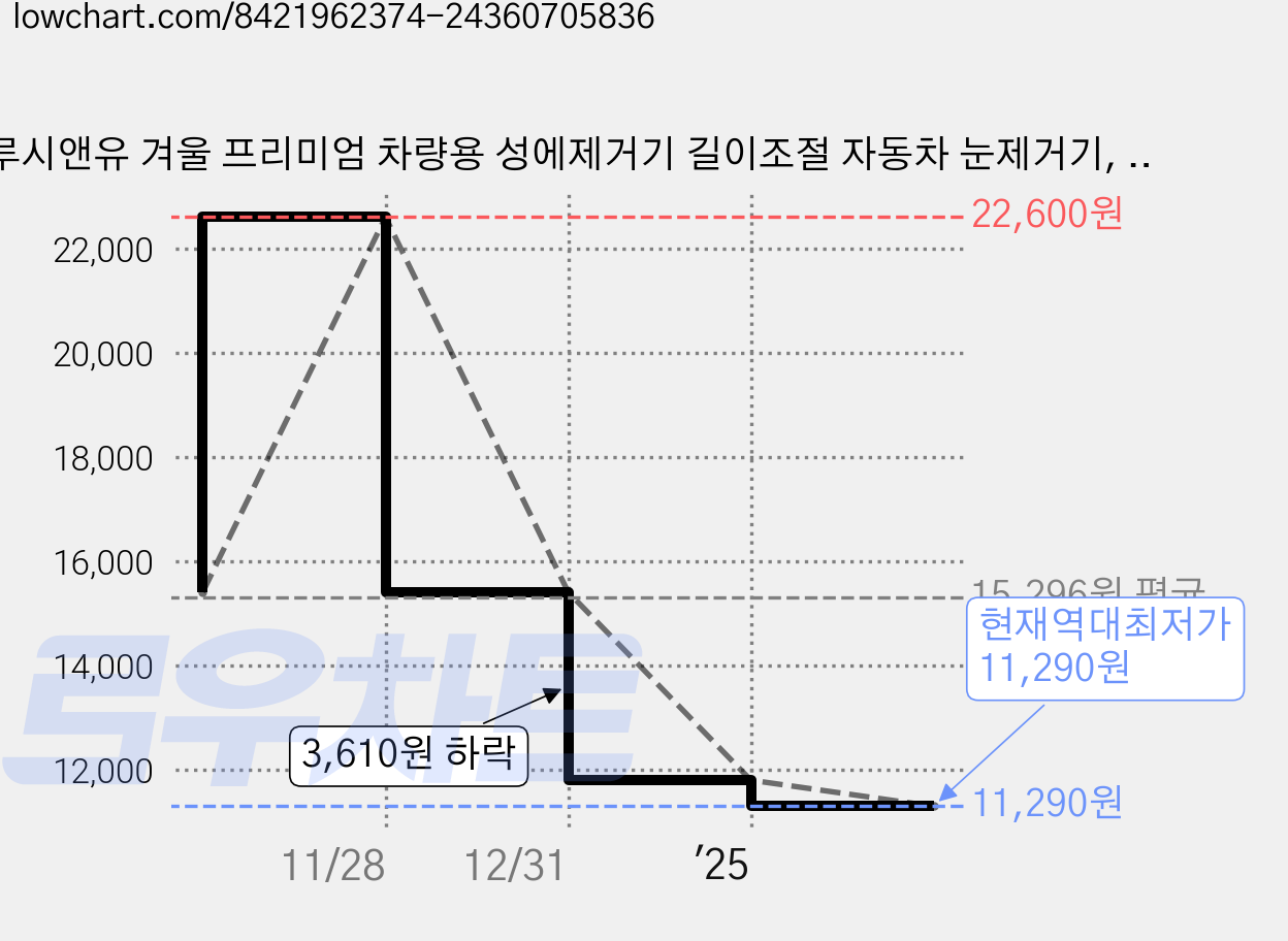 루시앤유 겨울 프리미엄 차량용 성에제거기 길이조절 자동차 눈제거기, 1개 가격 변동 차트, 현재가 11,290원, 역대최저가