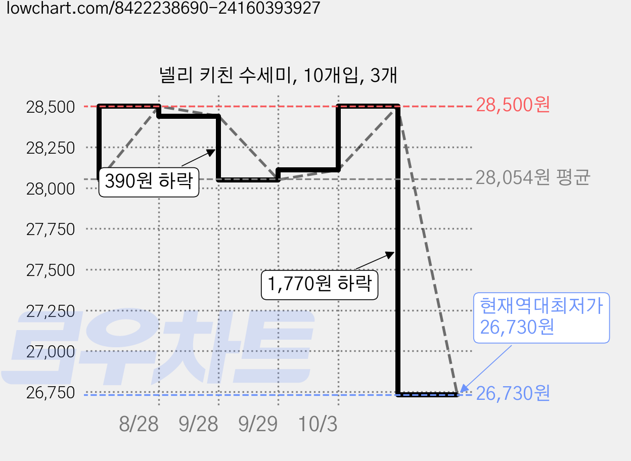 넬리 키친 수세미, 10개입, 3개 가격 변동 차트, 현재가 26,730원, 역대최저가