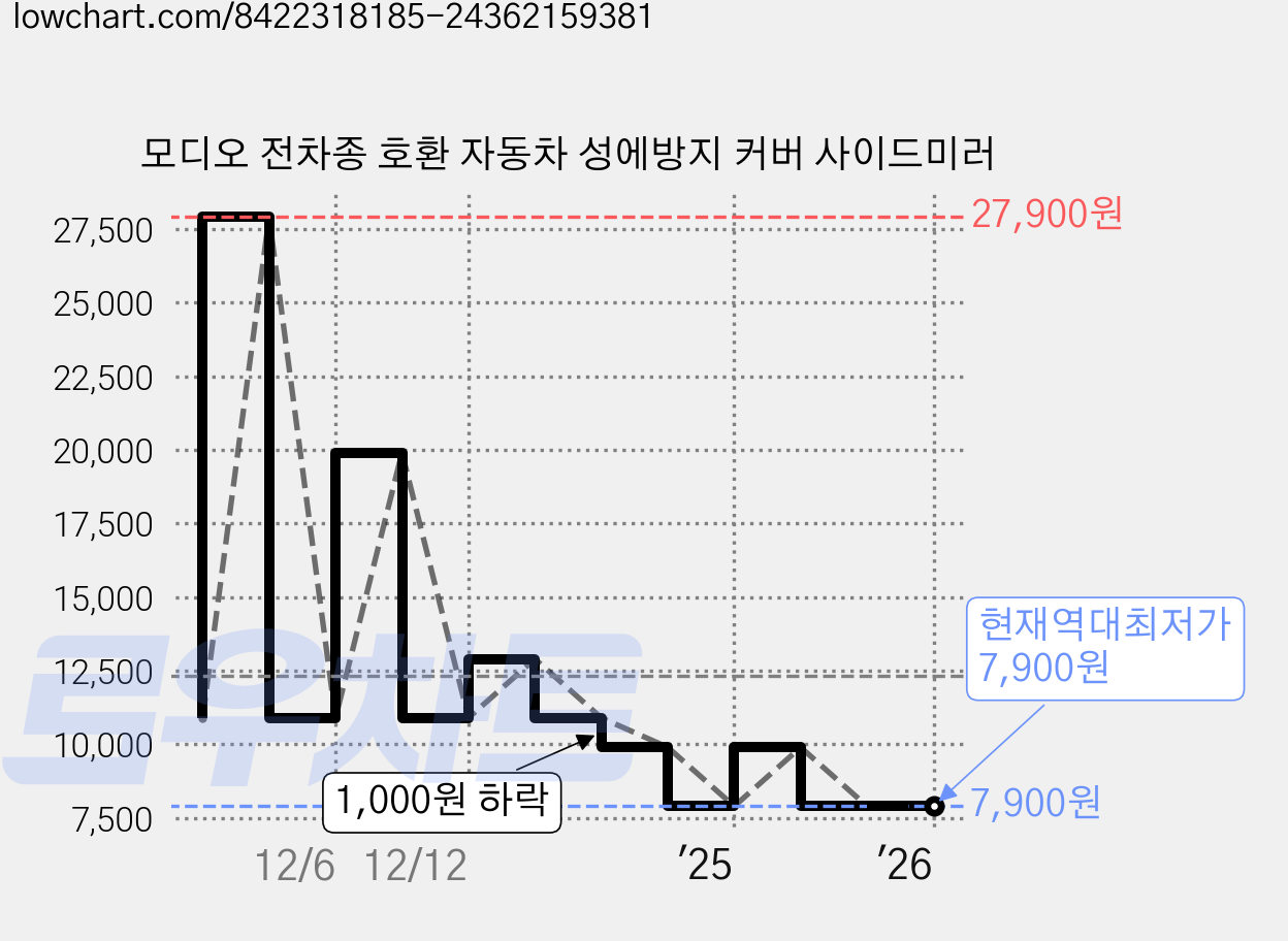 모디오 전차종 호환 자동차 성에방지 커버 사이드미러 가격 변동 차트, 현재가 7,900원, 역대최저가