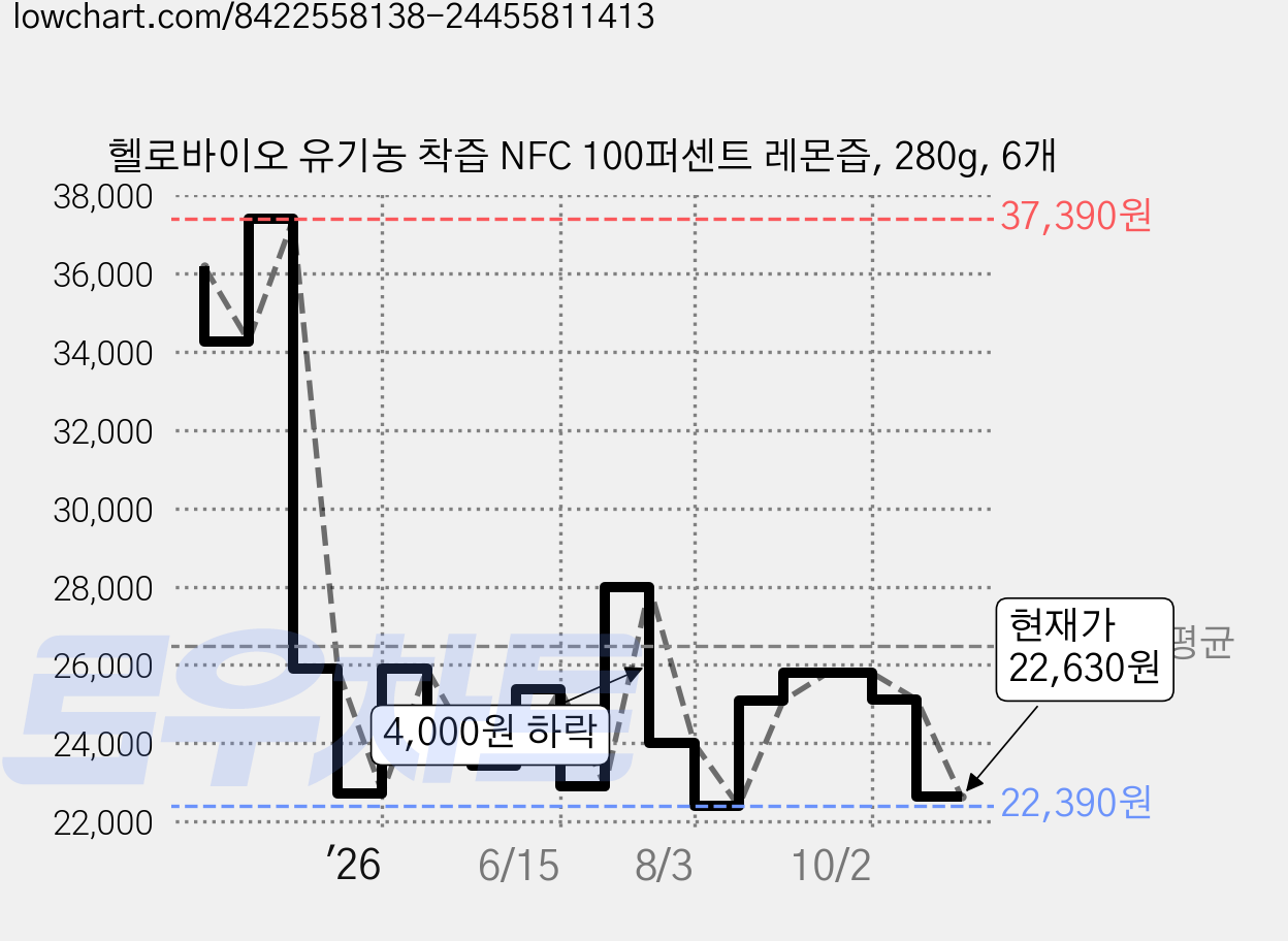 헬로바이오 유기농 착즙 NFC 100퍼센트 레몬즙, 280g, 6개 가격 변동 차트, 현재가 22,630원, 관측 최저가 19,700원