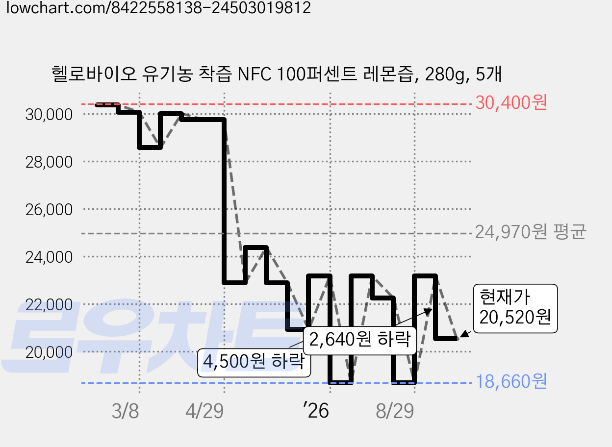 헬로바이오 유기농 착즙 NFC 100퍼센트 레몬즙, 280g, 5개 가격 변동 차트, 현재가 20,520원, 관측 최저가 18,660원