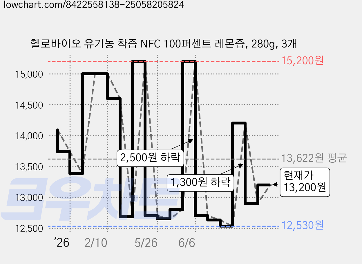 헬로바이오 유기농 착즙 NFC 100퍼센트 레몬즙, 280g, 3개 가격 변동 차트, 현재가 13,200원, 관측 최저가 12,140원