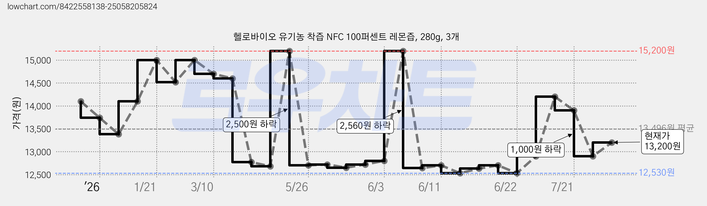헬로바이오 유기농 착즙 NFC 100퍼센트 레몬즙, 280g, 3개 가격 변동 차트, 현재가 13,200원, 관측 최저가 12,140원