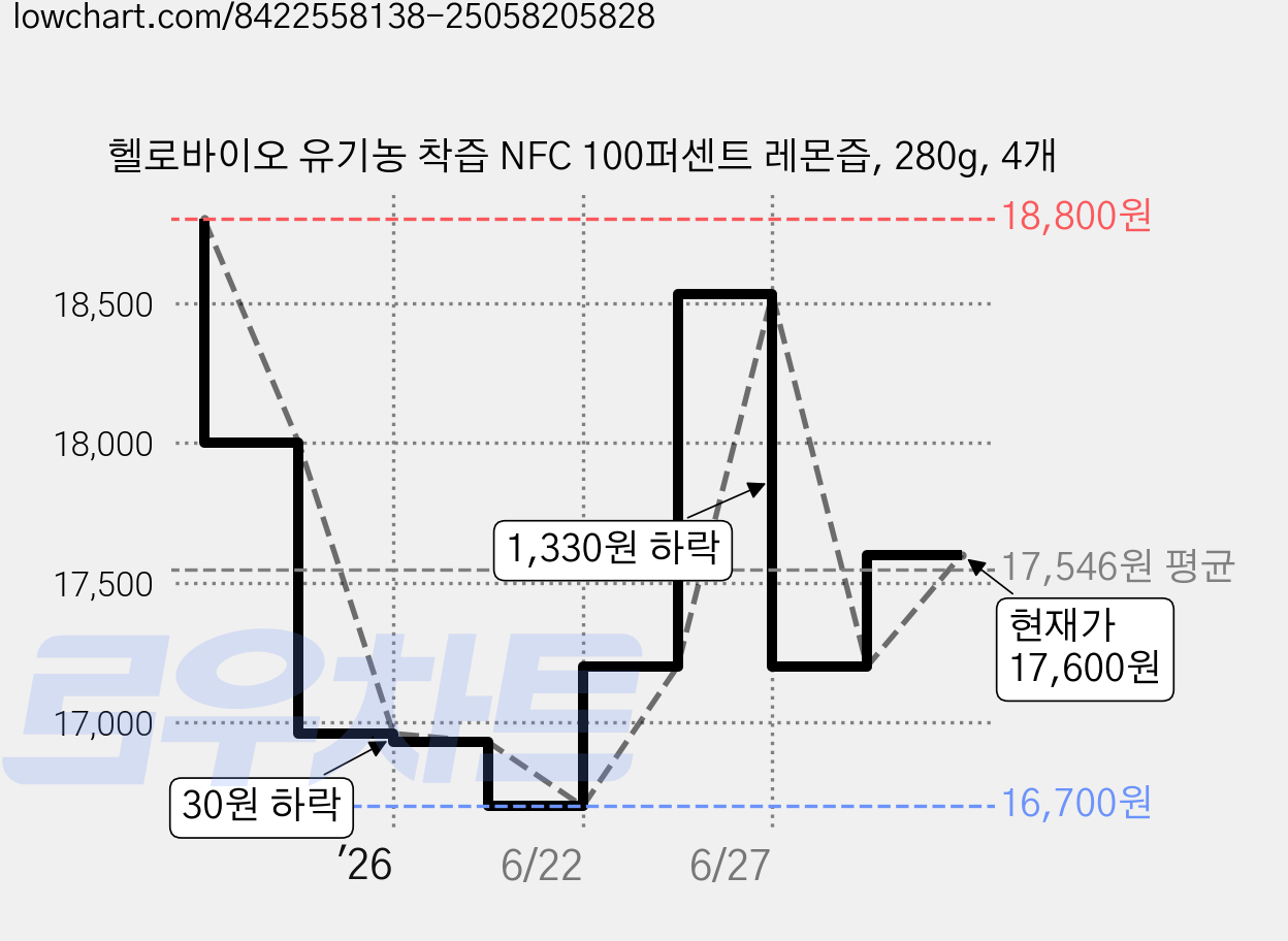 헬로바이오 유기농 착즙 NFC 100퍼센트 레몬즙, 280g, 4개 가격 변동 차트, 현재가 17,600원, 관측 최저가 16,190원