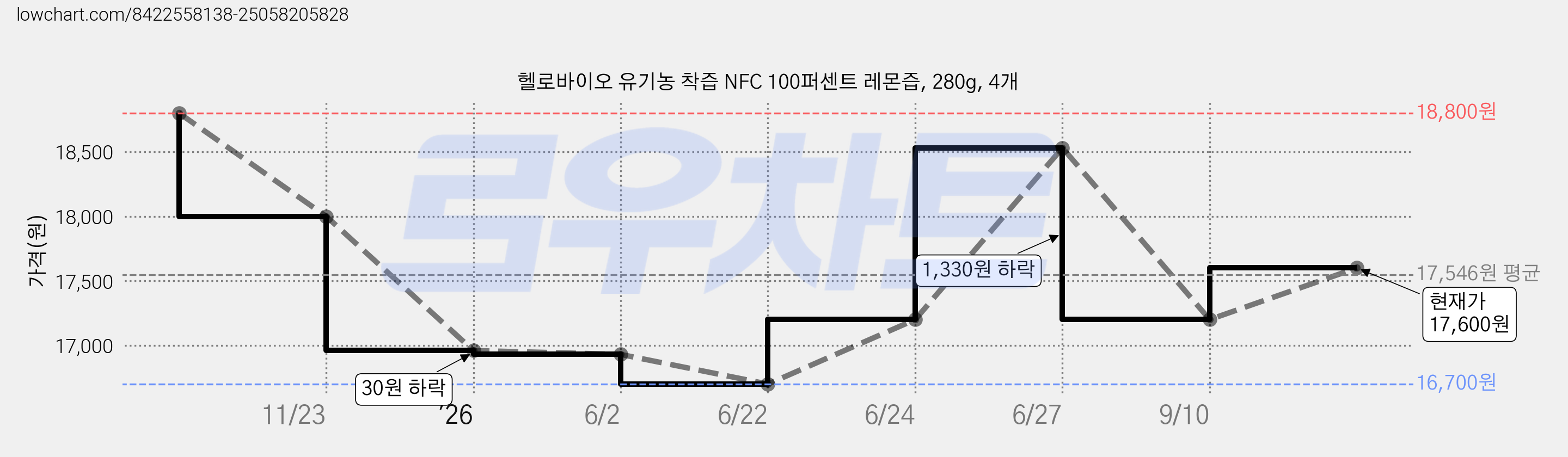 헬로바이오 유기농 착즙 NFC 100퍼센트 레몬즙, 280g, 4개 가격 변동 차트, 현재가 17,600원, 관측 최저가 16,190원