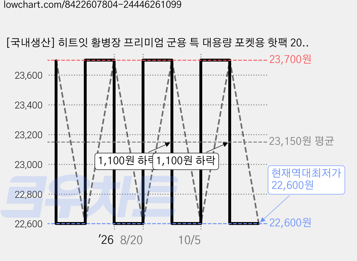 [국내생산] 히트잇 황병장 프리미엄 군용 특 대용량 포켓용 핫팩 200g, 30개 가격 변동 차트, 현재가 22,600원, 역대최저가