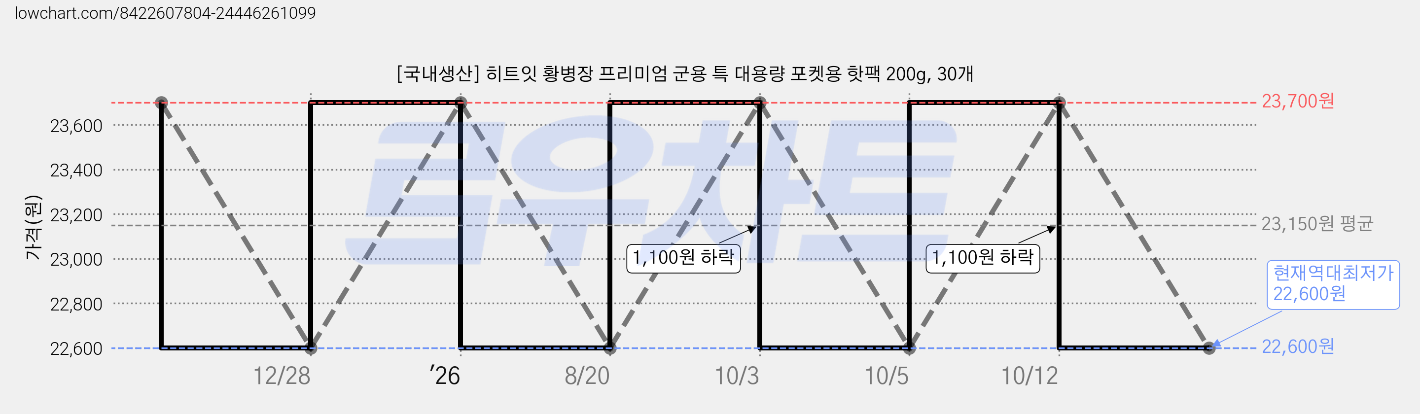 [국내생산] 히트잇 황병장 프리미엄 군용 특 대용량 포켓용 핫팩 200g, 30개 가격 변동 차트, 현재가 22,600원, 역대최저가