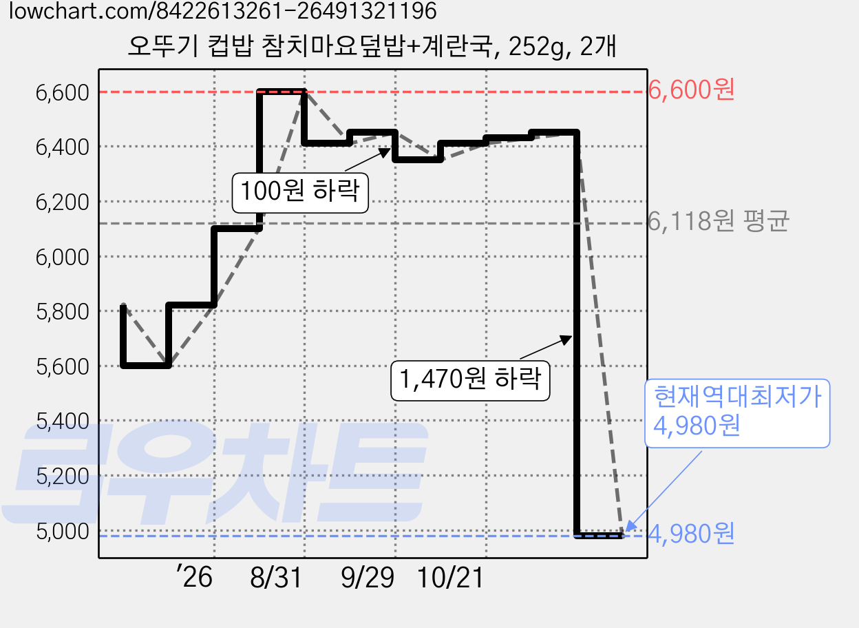 오뚜기 컵밥 참치마요덮밥+계란국, 252g, 2개 가격 변동 차트, 현재가 4,980원, 역대최저가