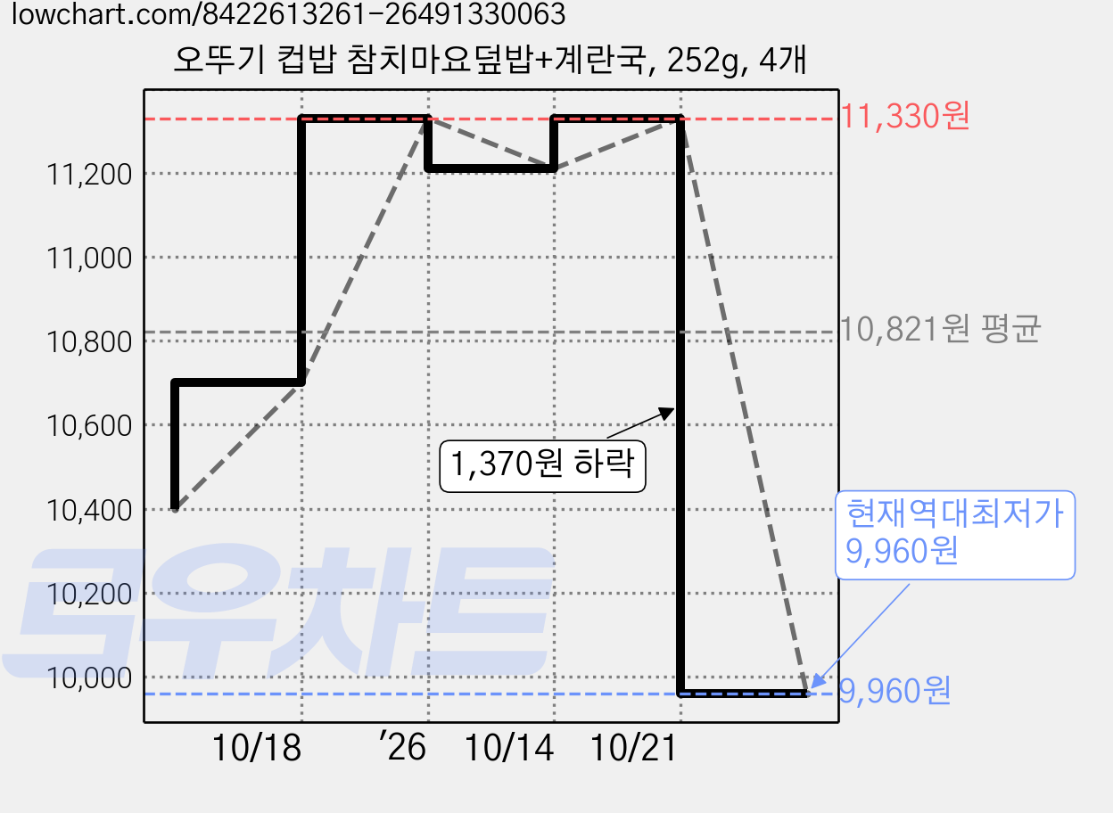 오뚜기 컵밥 참치마요덮밥+계란국, 252g, 4개 가격 변동 차트, 현재가 9,960원, 역대최저가