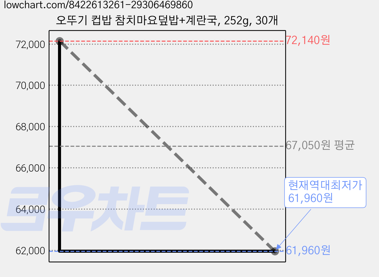 오뚜기 컵밥 참치마요덮밥+계란국, 252g, 30개 가격 변동 차트, 현재가 61,960원, 역대최저가