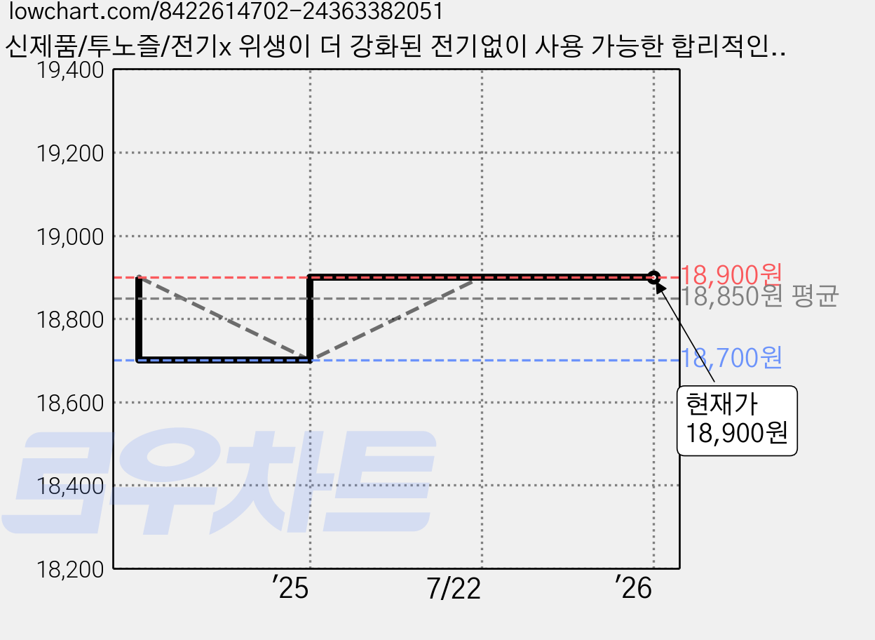 신제품/투노즐/전기x 위생이 더 강화된 전기없이 사용 가능한 합리적인 베스코 수동식비데 HB-602, 고객직접설치 가격 변동 차트, 현재가 18,900원, 관측 최저가 18,700원