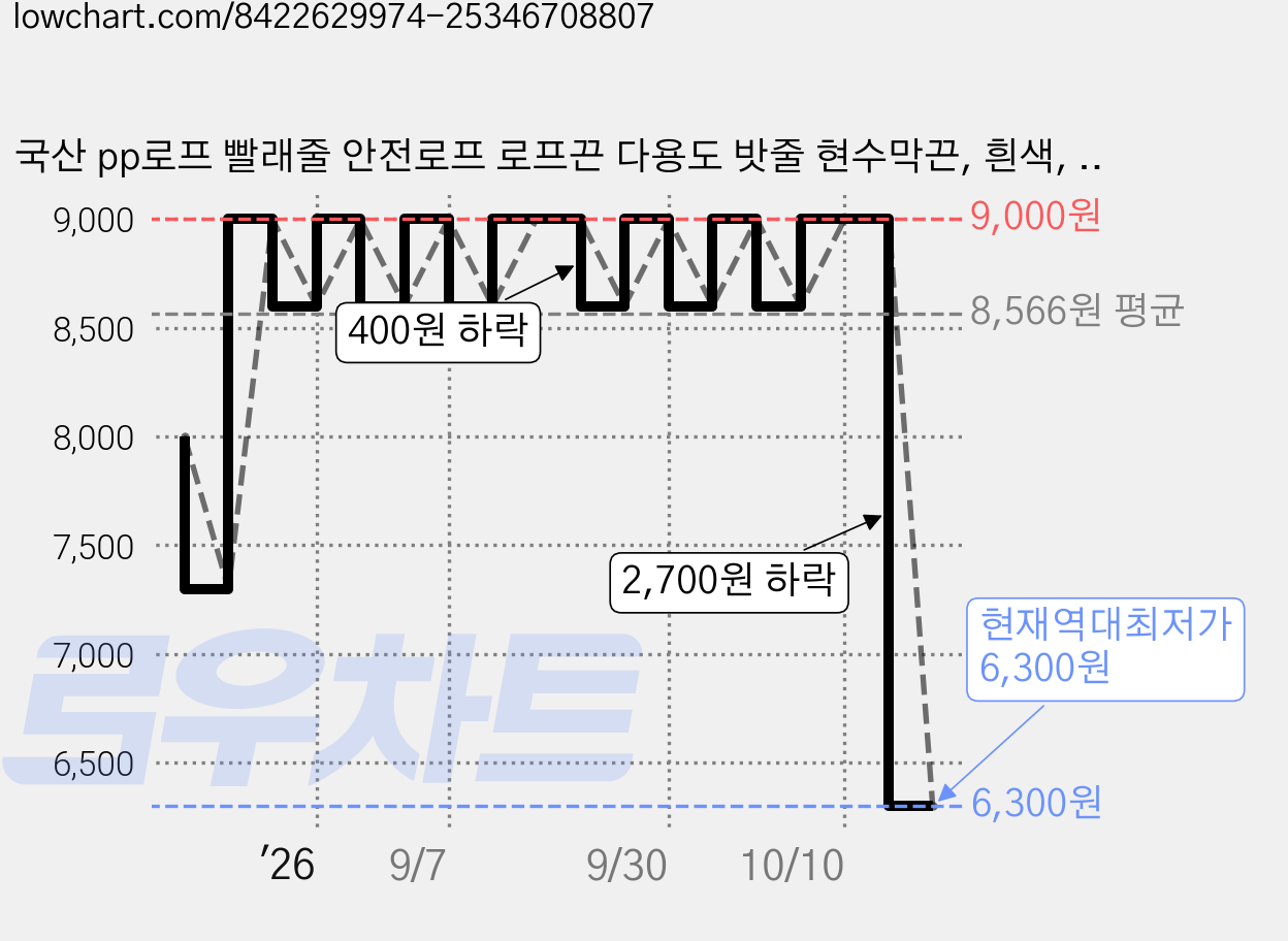 국산 pp로프 빨래줄 안전로프 로프끈 다용도 밧줄 현수막끈, 흰색, 1개 가격 변동 차트, 현재가 6,300원, 역대최저가
