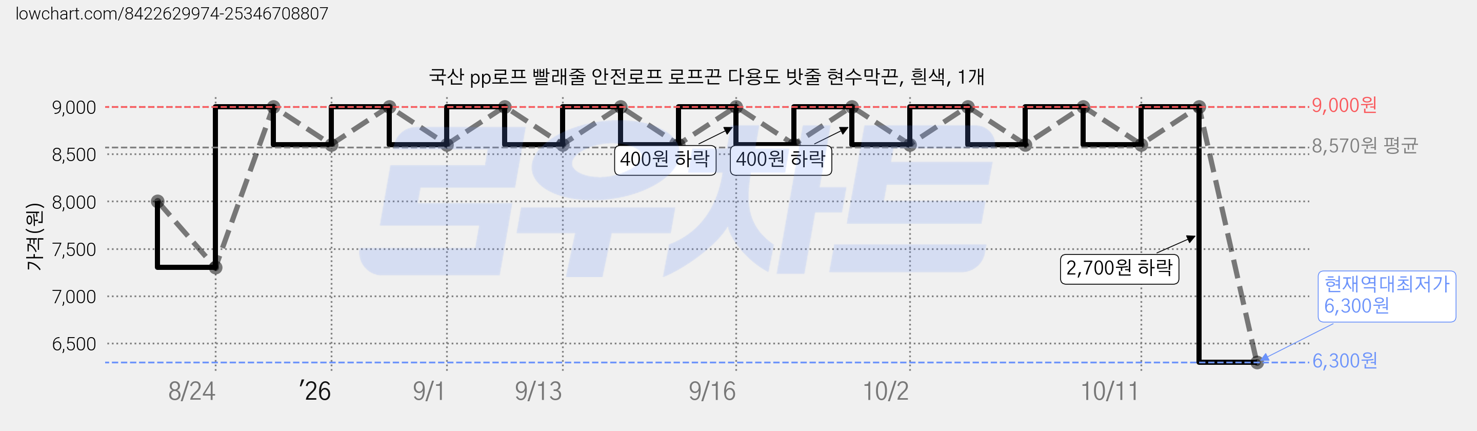 국산 pp로프 빨래줄 안전로프 로프끈 다용도 밧줄 현수막끈, 흰색, 1개 가격 변동 차트, 현재가 6,300원, 역대최저가