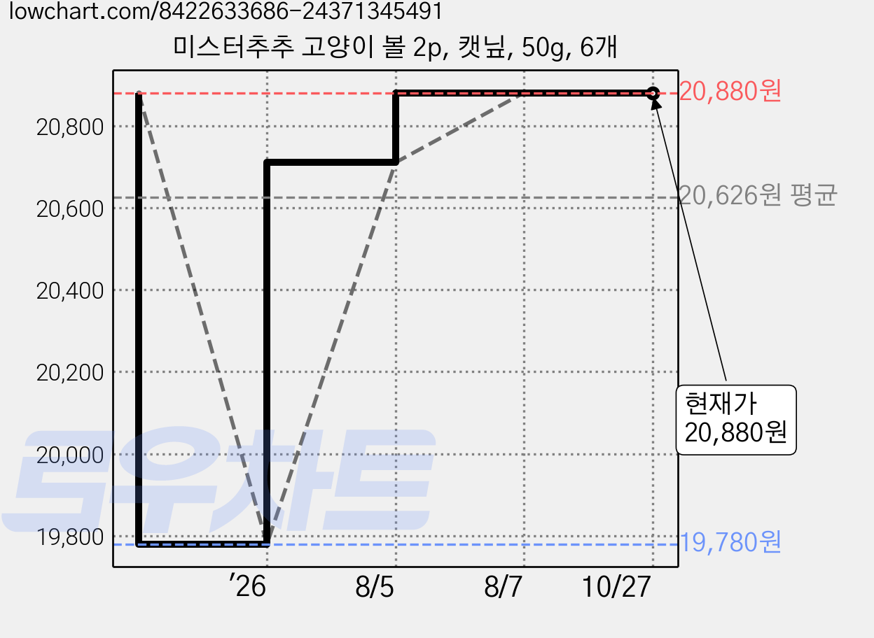 미스터추추 고양이 볼 2p, 캣닢, 50g, 6개 가격 변동 차트, 현재가 20,880원, 관측 최저가 19,780원